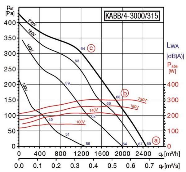 S&P Multifunktionale Lüftungsbox KABB/4-3000/315