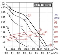 S&P Multifunktionale Lüftungsbox KABB/4-3000/315