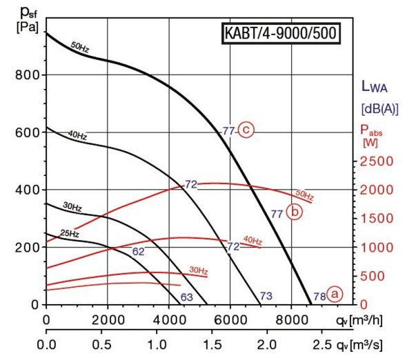 S&P Lüftungsbox KABT/4-9000/500