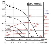S&P Lüftungsbox KABT/4-9000/500
