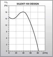 S&P Kleinraum-Ventilator SILENT-100 DESIGN CHZ