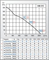 S&P Schallgedämmte Lüftungsbox CAB-315 RE
