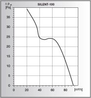 S&P Kleinraum-Ventilator SILENT-100 Silver CHZ