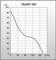 S&P Kleinraum-Ventilator SILENT-200 Silver CHZ