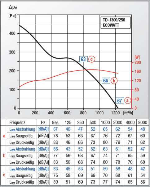 S&P Halbradial-Rohrventilator TD-1300/250 ECOWATT