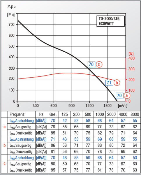 S&P Halbradial-Rohrventilator TD-2000/315 ECOWATT