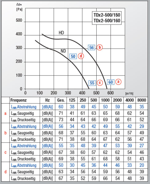 Soler & Palau Halbradialer Rohreventilator TDx2-500/150