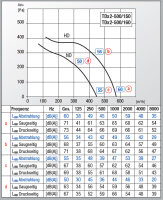 S&P Halbradialer Rohreventilator TDx2-500/160
