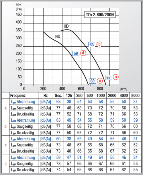 S&P Halbradialer Rohreventilator TDx2-800/200 N