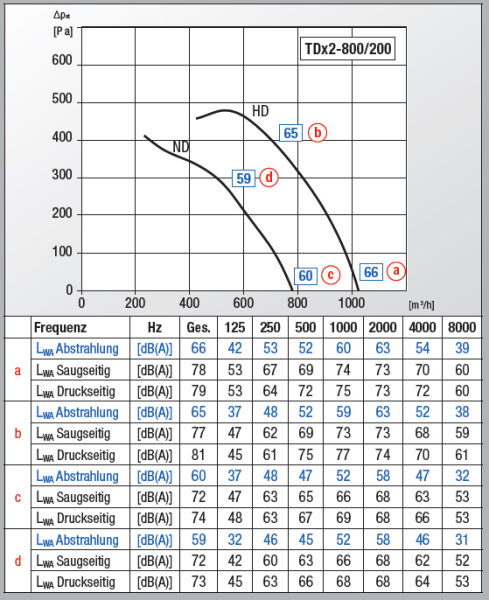 S&P Halbradialer Rohreventilator TDx2-800/200