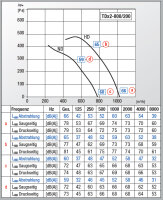 S&P Halbradialer Rohreventilator TDx2-800/200