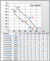 S&P Halbradialer Rohreventilator TDx2-1000/250