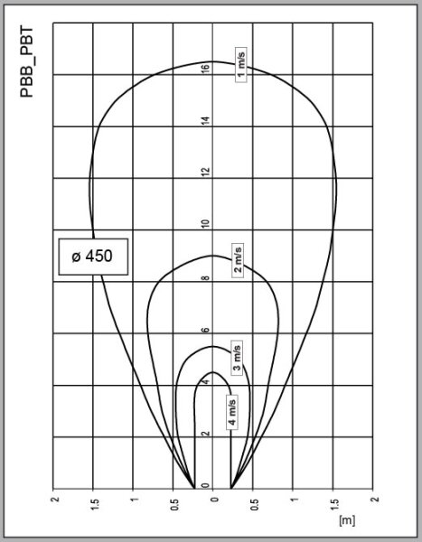 S&P Standventilator PBB/4-450/32