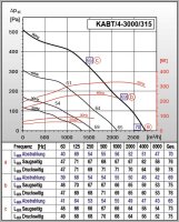 S&P Lüftungsbox KABT/4-3000/315