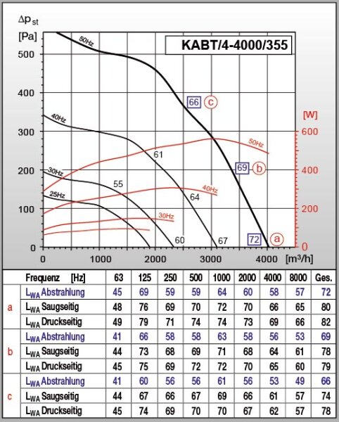S&P Lüftungsbox KABT/4-4000/355