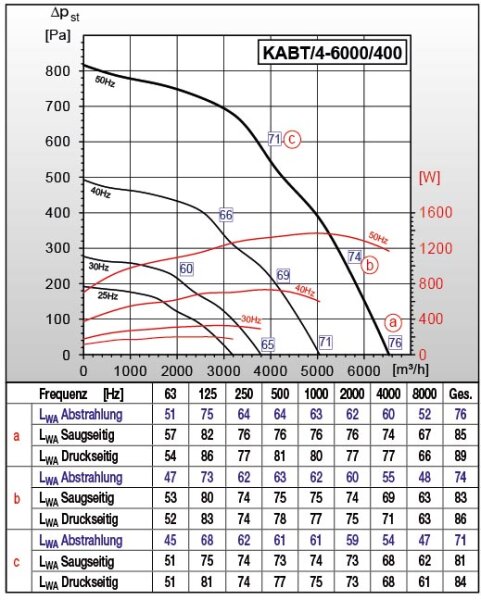 S&P Lüftungsbox KABT/4-6000/400