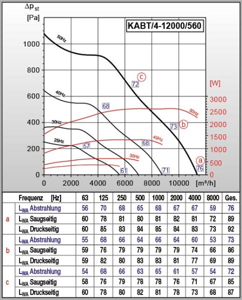 S&P Lüftungsbox KABT/4-12000/560