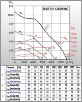 S&P Lüftungsbox KABT/4-12000/560