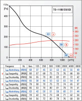S&P Halbradial-Rohrventilator TD-1100/250 Ex