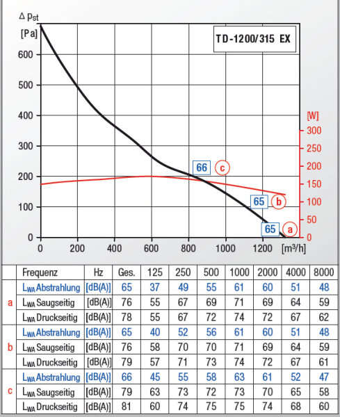 S&P Halbradial-Rohrventilator TD-1200/315 Ex
