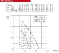 Helios Zentral-Lüftungsgerät KWL 230 ROTO L