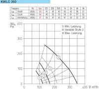 Helios Zentral-Lüftungsgerät KWLC 350 LWW
