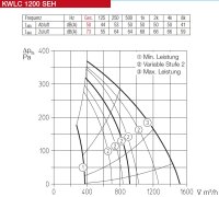 Helios Zentral-Lüftungsgerät KWLC 1200 SEH