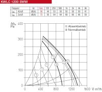 Helios Zentral-Lüftungsgerät KWLC 1200 SWW