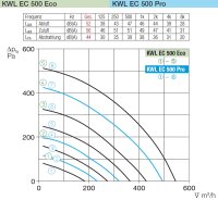 Helios Lüftungsgerät KWL EC 500 ECO L