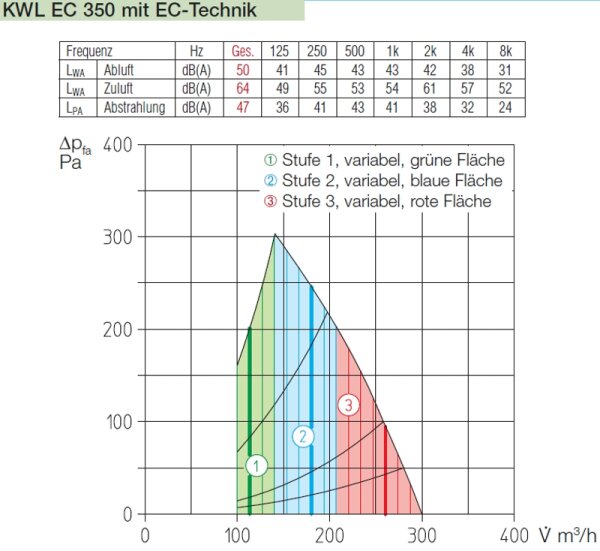 Helios Zental-Lüftungsgerät KWL EC 350 EH
