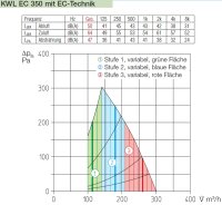 Helios Zentral-Lüftungsgerät KWL EC 350 WW