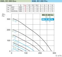 Helios Lüftungsgerät KWL EC 200 PRO R