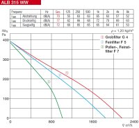 Helios Außenluft-Box ALB 315 WW