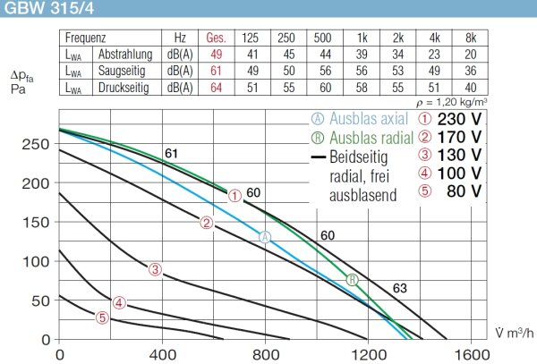 Helios Gigabox GBW 315/4