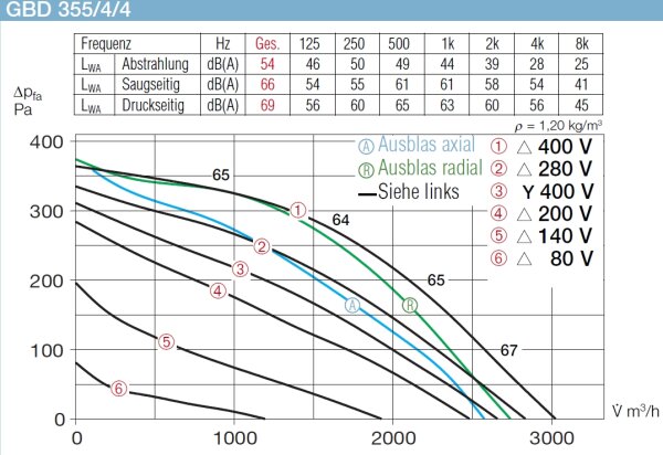 Helios Gigabox GBD 355/4/4