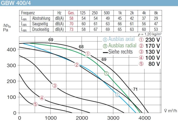 Helios Gigabox GBW 400/4