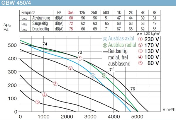 Helios Gigabox GBW 450/4