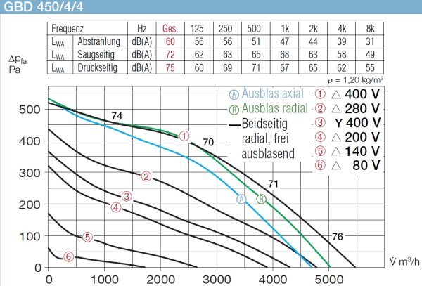 Helios Gigabox GBD 450/4/4