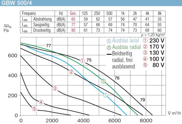 Helios Gigabox GBW 500/4