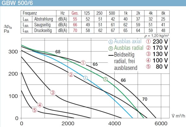 Helios Gigabox GBW 500/6