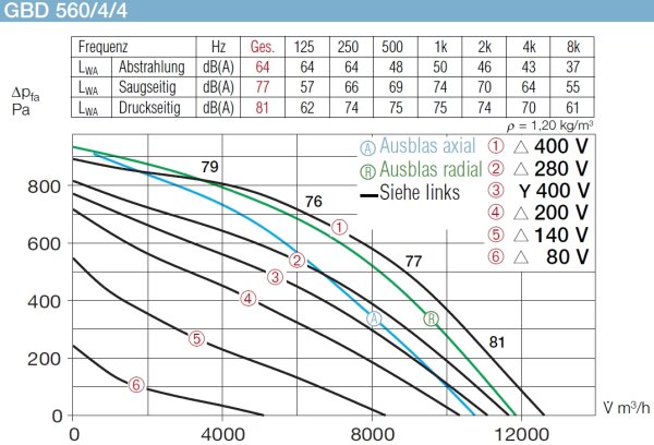 Helios Gigabox GBD 560/4/4