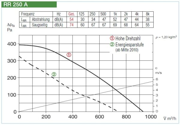 Helios Radial-Rohrventilator RR 250 A