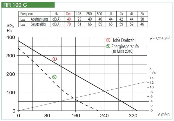 Helios Radial-Rohrventilator RR 100 C