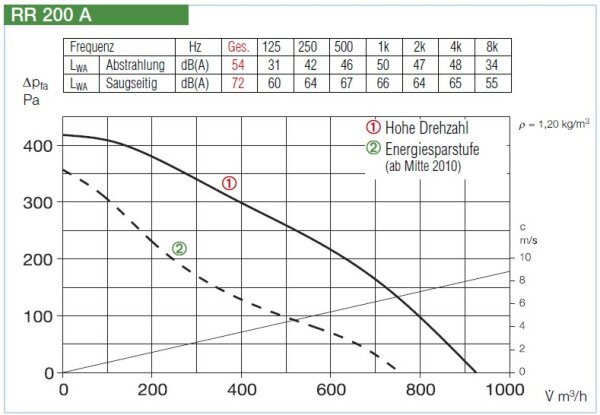 Helios Radial-Rohrventilator RR 200 A