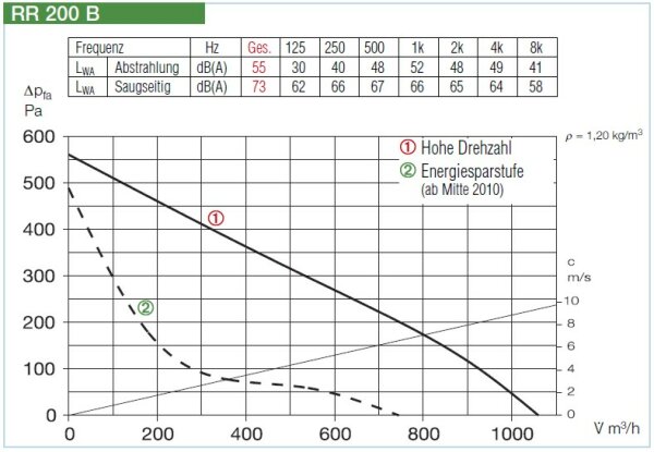 Helios Radial-Rohrventilator RR 200 B