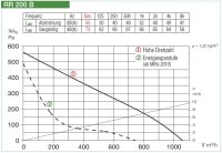 Helios Radial-Rohrventilator RR 200 B