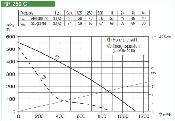 Helios Radial-Rohrventilator RR 250 C