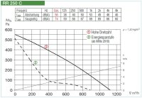 Helios Radial-Rohrventilator RR 250 C