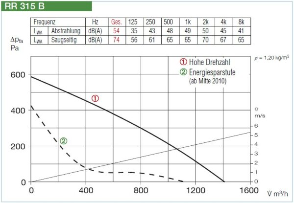 Helios Radial-Rohrventilator RR 315 B