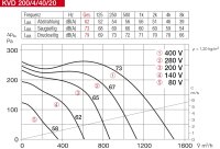 Helios Kanalventilator KVD 200/4/40/20